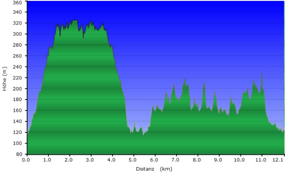 Höhenprofil zur Basteibrücke und durch das Polenztal