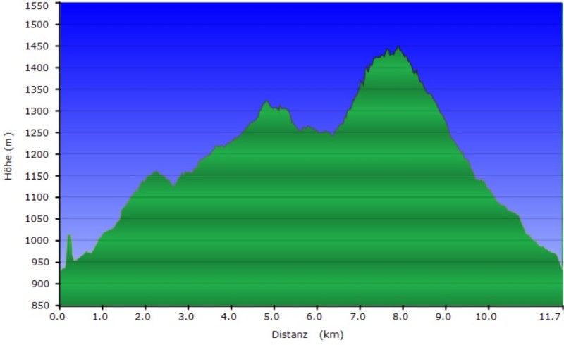 Höhenprofil der Tour zum Großen Arber