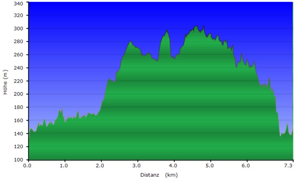 Höhenprofil der Tour Rivière du Mât