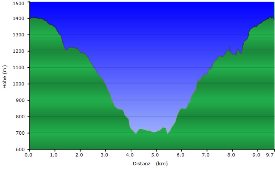 Höhenprofil der Tour ins Grand Bassin