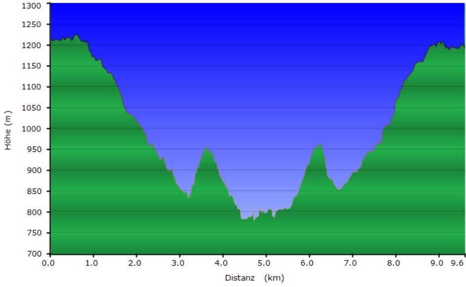 Höhenprofil der Tour zur Felsenhöhle La Chapelle