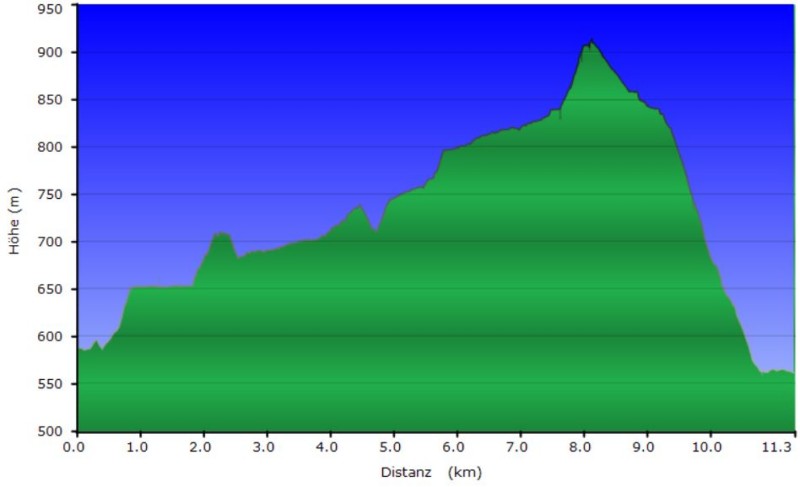 Höhenprofil der Tour zum Schloß Juval