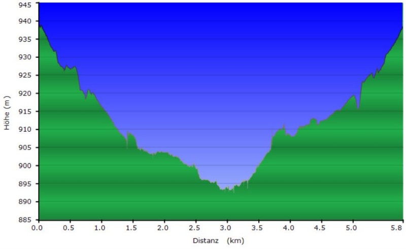 Höhenprofil der Tour von Schluderns aus über den Biotopweg