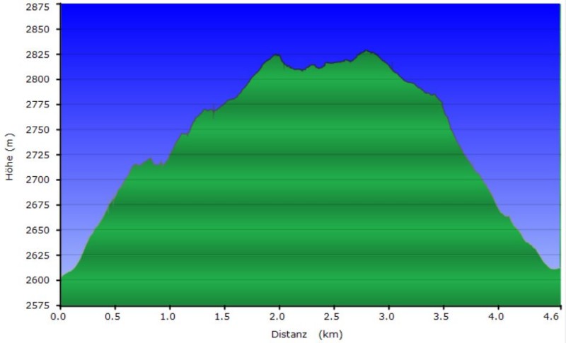Höhenprofil der Tour von Sulden Bergstation bis Madritsch-Hütte